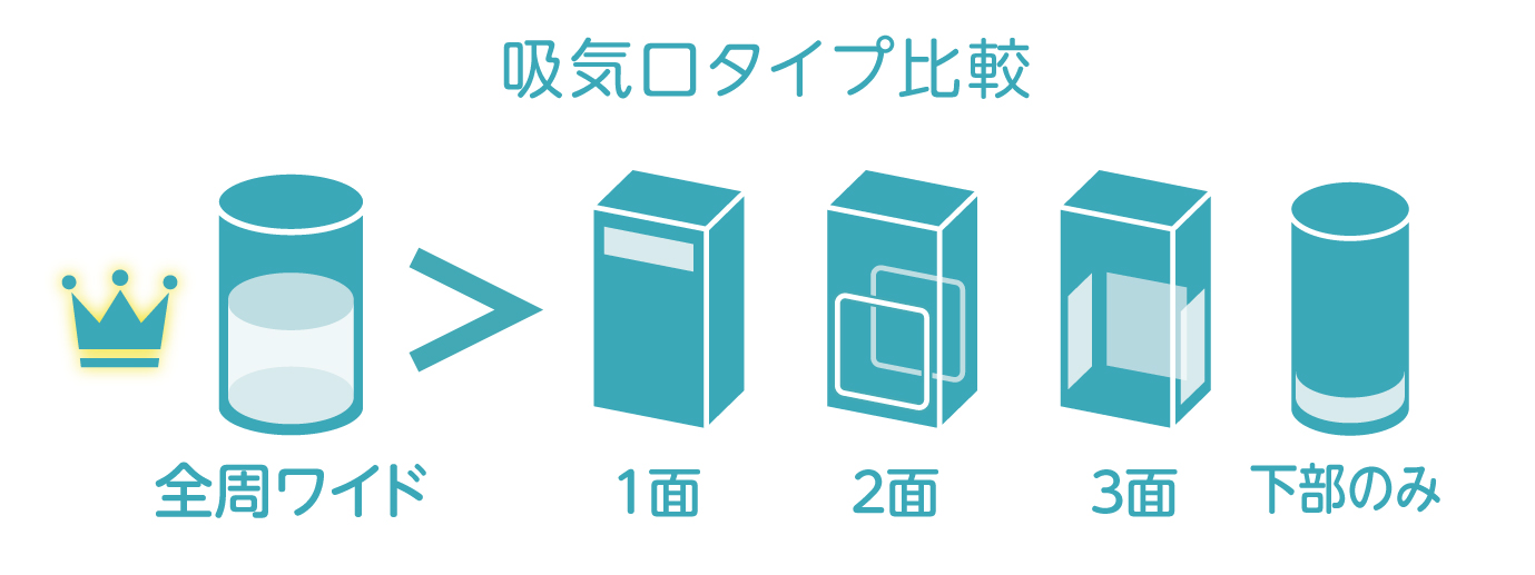 ペットと暮らす家庭向けに、最大30畳適用の集じん性能をもつ360°吸気